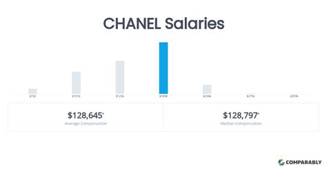 chanel fragrance specialist salary|how much does chanel pay.